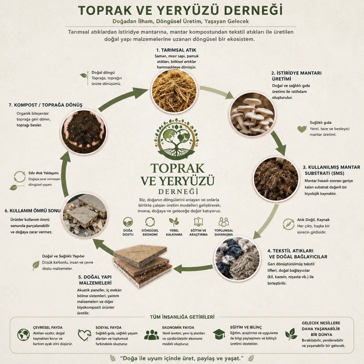 Biyoekonomi ve döngüsel üretim ekosistem şeması